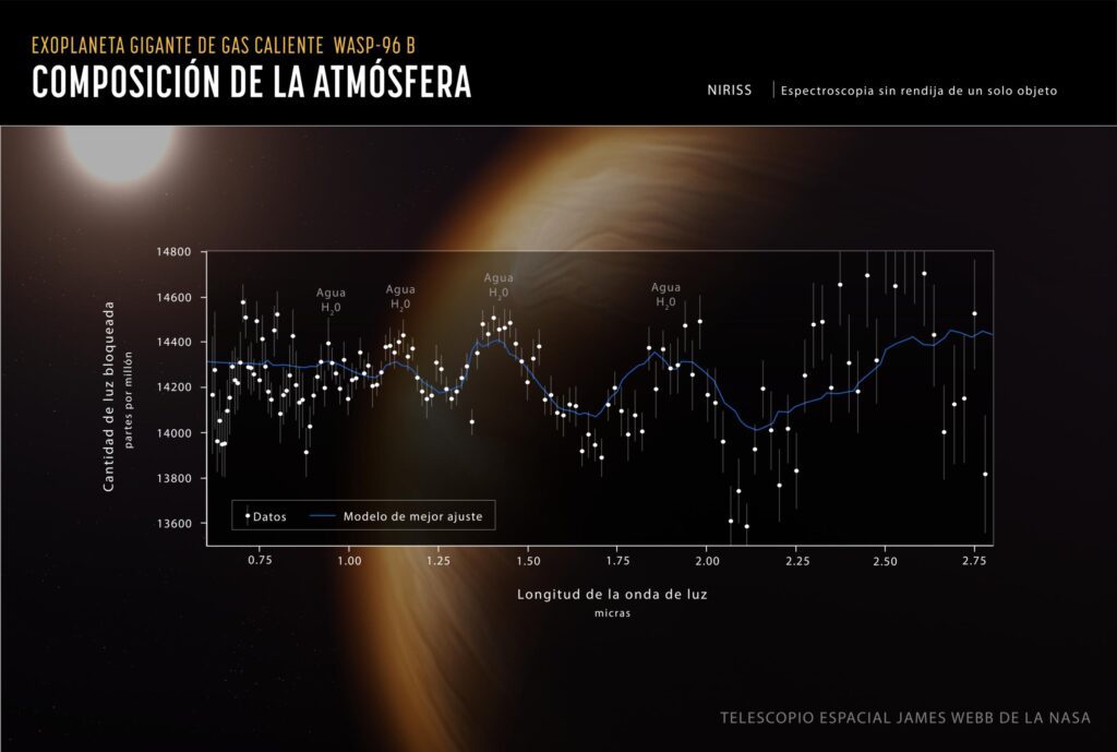 ERO ExoplanetWASP96b AtmosphereComposition Spanish